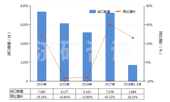 2014-2018年3月中國注塑機(HS84771010)進口量及增速統(tǒng)計